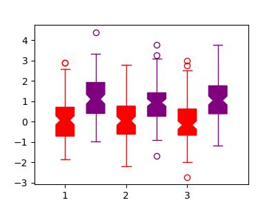 Color De Diagrama De Caja De Python Matplotlib Peaku