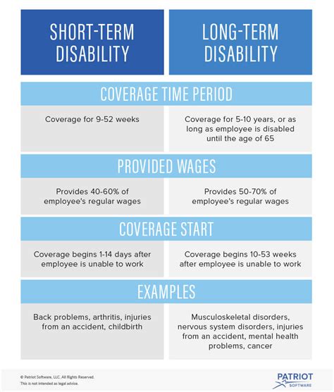 If not, short term disability insurance is an essential financial protection, even if you are disabled for only a short period of time. Short-term vs. Long-term Disability | Who Qualifies & for ...