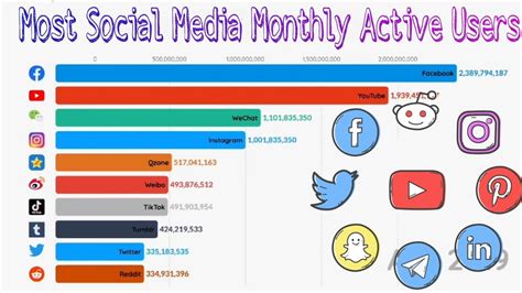 Most Social Media Monthly Active Users 2003 2020 Data Is Beautiful