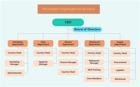 Building Blocks Layers Of The Mcdonald S Organizational Chart
