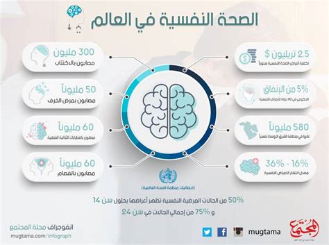 أمراض الصحة النفسية اليكم قائمة بجميع الامراض التي تنتمي الى مجال الصحة النفسية في ويب طب. مجلة المجتمع - الصحة النفسية في العالم.. أرقام وإحصائيات