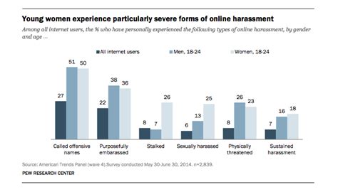 12 Examples Pews Online Harassment Survey Highlights Digital Gender