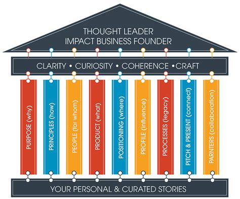 The 9 Pillars Critical To Your Founder Story Sandy Mcdonald
