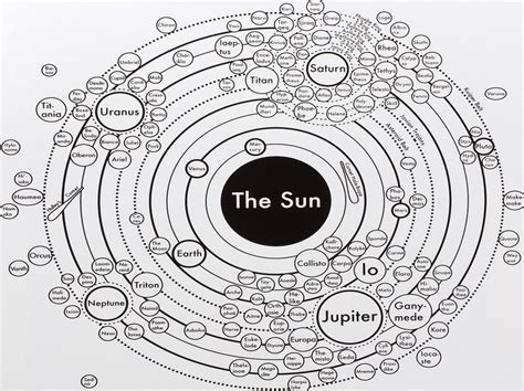 Circle Solar System Map Solar System Map Astronomy Solar System