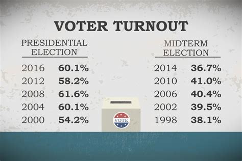 us midterm elections your guide to what to look for as america goes to the polls abc news
