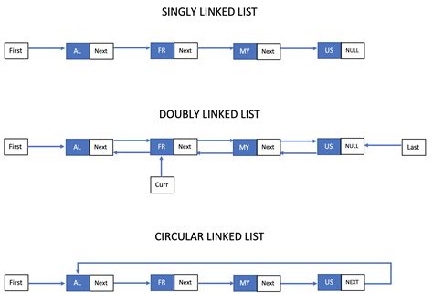 Solved Draw The Three Types Of Linked List Make Sure The Elements Or