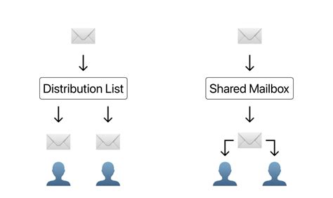 Distribution List Vs Shared Mailbox Which One Should You Use