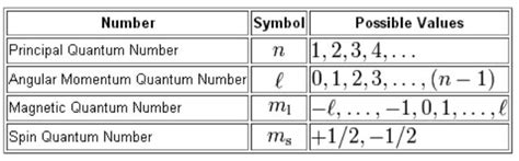 Quantum Numbers Principal Azimuthal Magnetic And Spin Definition