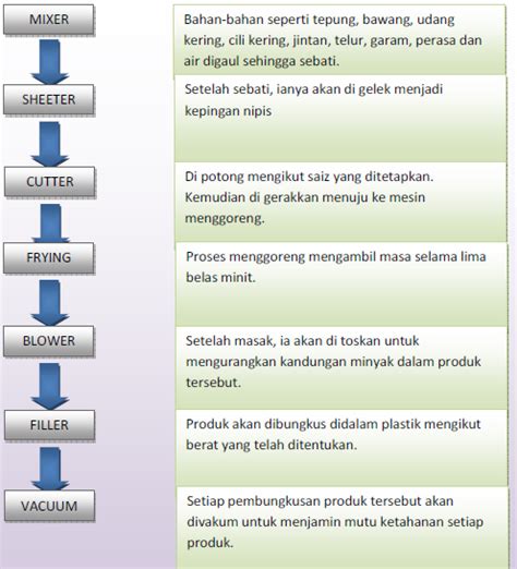 Proses yang menyokong aliran dan susunan bahan mentah dan komponen. Keusahawanan IT @ MTOB: RANCANGAN PERNIAGAAN MEMPROSES ...