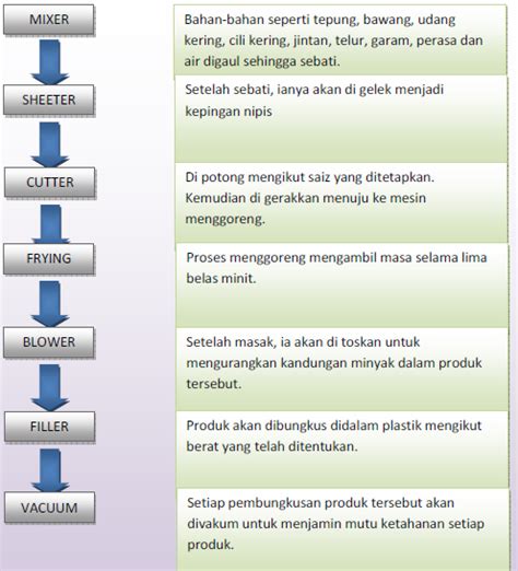 Carta alir merupakan alat komunikasi dan bantuan yang sangat baik untuk menjelaskan atau mempersoalkan tujuan prosedur dan jika ada keperluan untuk penambahbaikan. Keusahawanan IT @ MTOB: RANCANGAN PERNIAGAAN MEMPROSES ...