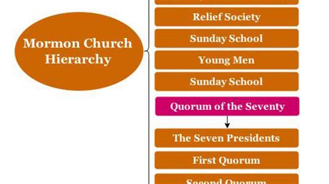 gallery of church hierarchy church hierarchy chart and structure lds church hierarchy chart
