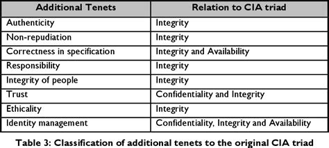 Pdf The Cia Strikes Back Redefining Confidentiality Integrity And