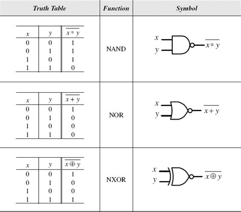 Truth Tables For Beginners