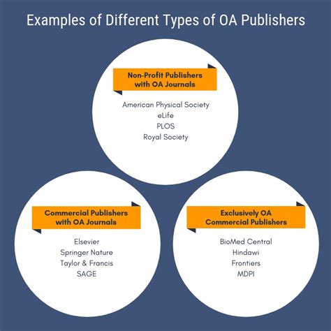 A Brief Introduction To Open Access Journal Publishers Scholarly