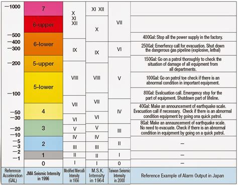 (mw) 7.2 earthquake struck the island of bohol (phivolcs, 2013c) in the. AllTechSolution Enterprises Inc.: Earthquake Sensor (SW-72R and SW-74SI)