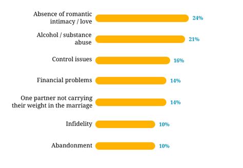 causes of divorce 13 of the most common reasons