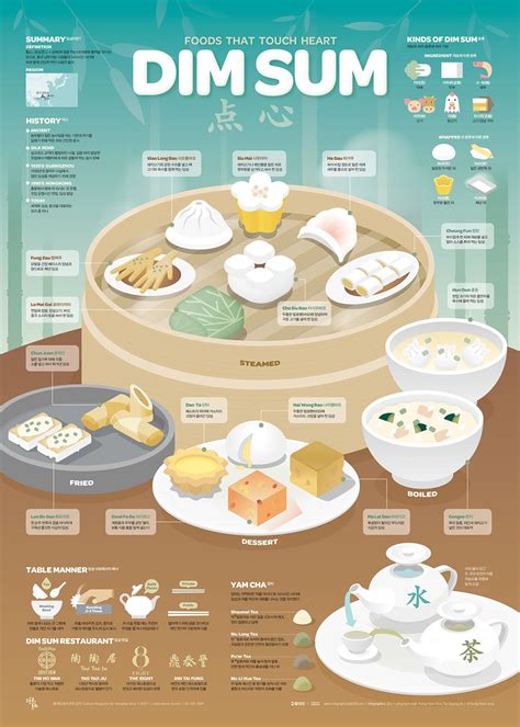 1901 Dimsum Infographic Poster on Behance | Food infographic, Infographic poster, Infographic 