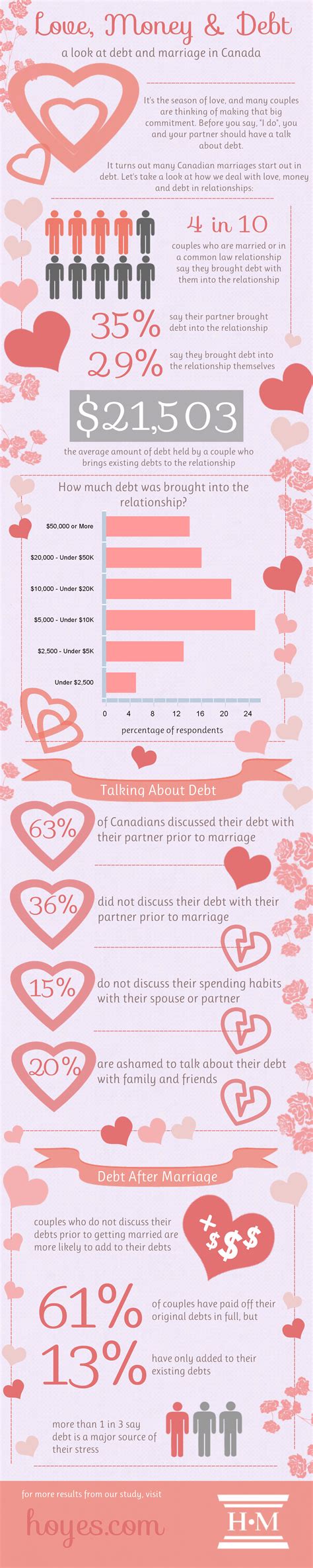 Marriage And Debt Who Is Liable Debt Marriage Blog Giveaways