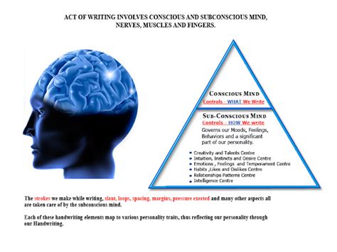 Graphology The Study Of Handwriting Psychtronics