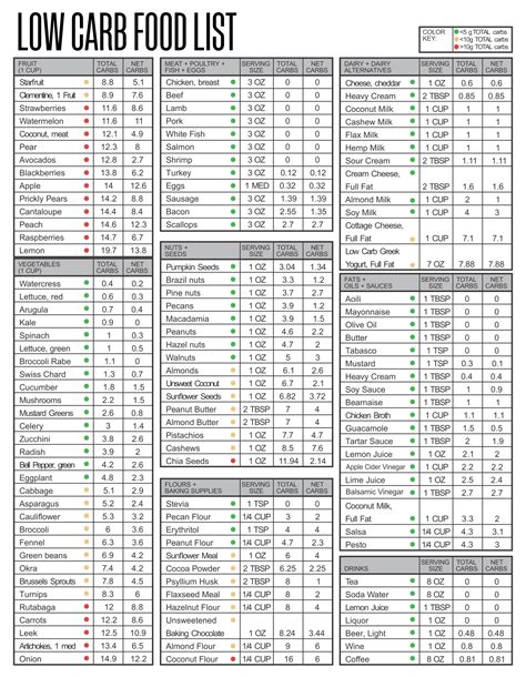 Best Printable Carb Chart For Foods Pdf For Free At Printablee
