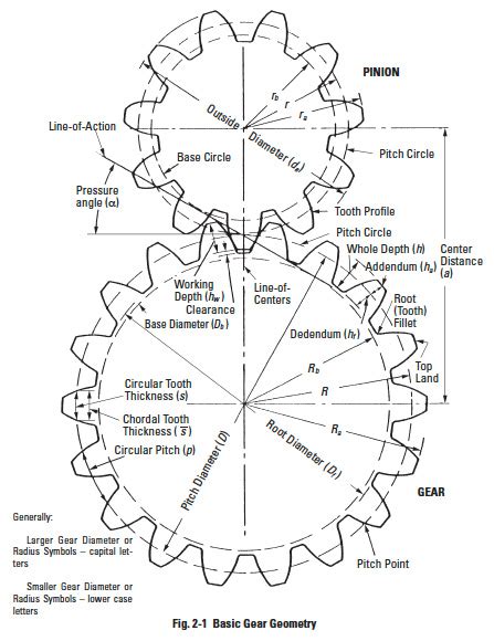 Elements Of Metric Gear Technology Sdpsi