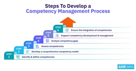What Is Competency Management Best Practices To Drive Performance In