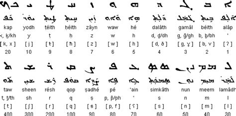Syriac Alphabet Languages And Pronunciation