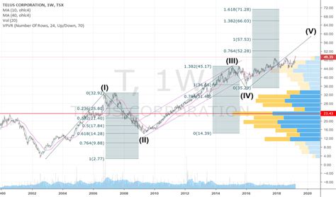 Instrument name telus corp instrument exchange tsx: T Stock Price and Chart — TSX:T — TradingView