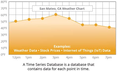 Database For Time Series Data Quyasoft