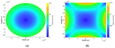 Theoretical Shear Stress Profile In A Circular And Square Download