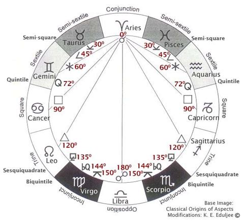 Zodiac Names And Symbols In The Circle Belt Aspect Names On The