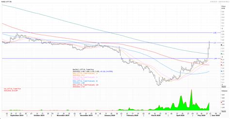 Is lotte chemical corporation a good investment? Eye On Stock: Lotte Chemical Titan | The Star