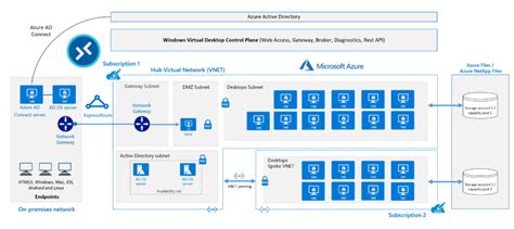 Windows Virtual Desktop Wvd Reference Architectures Tech Blog