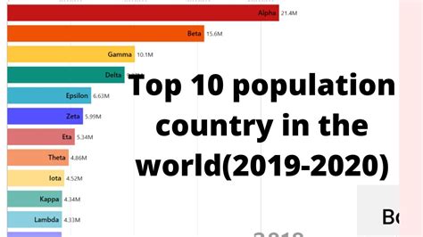 Out of them, seven are located in asia continent, three are in africa, two in north america and one each in europe and south america. Top 10 population country in the world(2019-2020) - YouTube