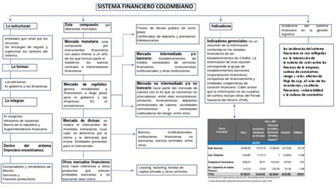 1 Mapa Conceptual “el Sistema Financiero Colombiano” Sistema