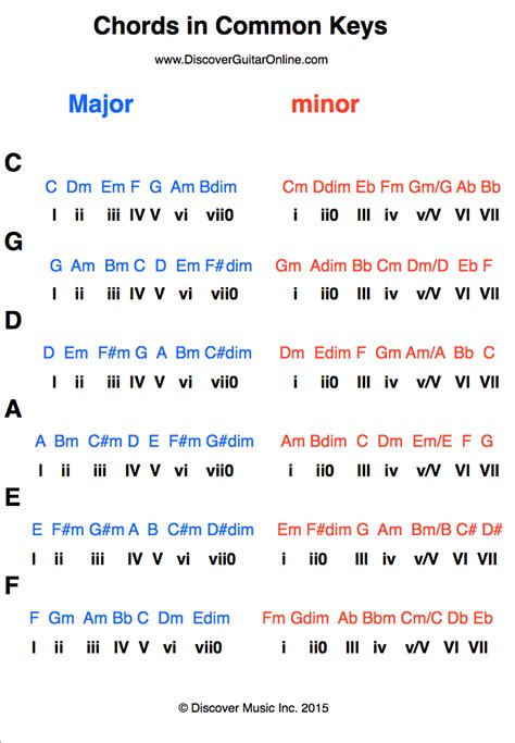 Diatonic Chords Major And Parallel Minor Discover Guitar Online Learn