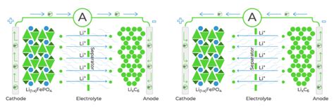Li Ion Batteries Part 5 Electrolytes Battery Power Tips