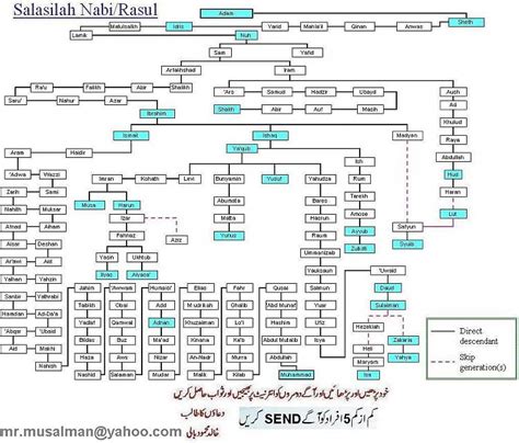 Salasilah Nabirasul Multimedia