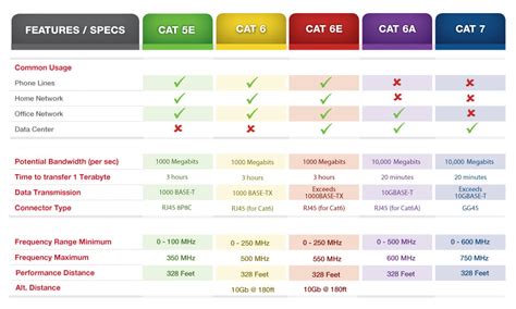 Category 6 cable (cat 6), is a standardized twisted pair cable for ethernet and other network physical layers that is backward compatible with the category 5/5e and category 3 cable standards. Category Cable Comparison Chart