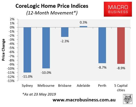 Corelogic Weekly Australian House Price Update Stabilisation