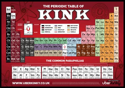 Complete List Of Bdsm Fetishes And Kinks The Periodic Table Of Kink