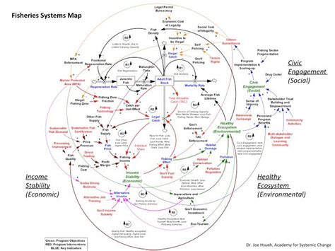 Systems Mapping Systems Grantmaking Map System Map Systems Thinking