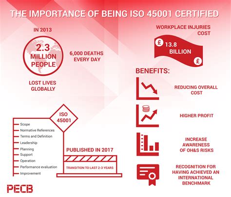 Iso 45001 Flow Chart