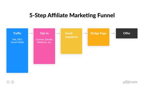How To Build A High Converting Affiliate Marketing Funnel In 5 Steps