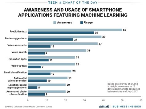 Usage And Awareness Of Artificial Intelligence In Smartphones Proximity