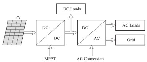 Block diagram of solar energy conversion system. | Download Scientific