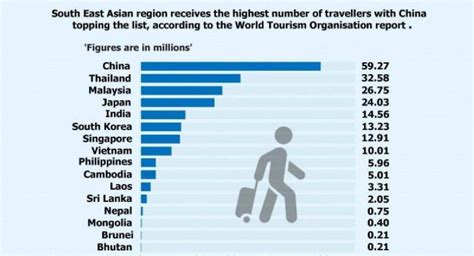Asias Most Visited Countries