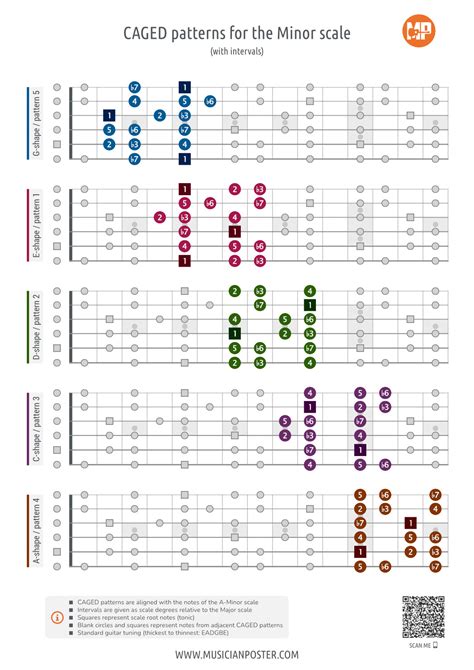 Minor Scale Caged Guitar Patterns Pdf Chart With Intervals