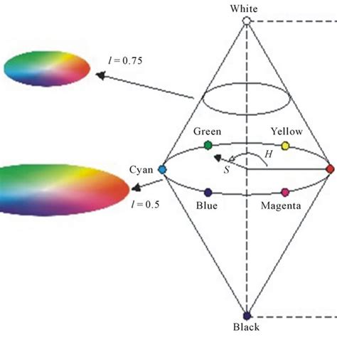 Ideal Hsi Color System 1 Download Scientific Diagram