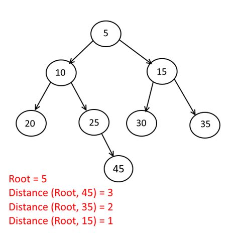 Find The Distance From Root To Given Node Of A Binary Tree